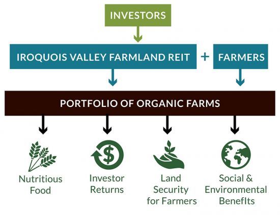 Iroquois Valley Farmland REIT